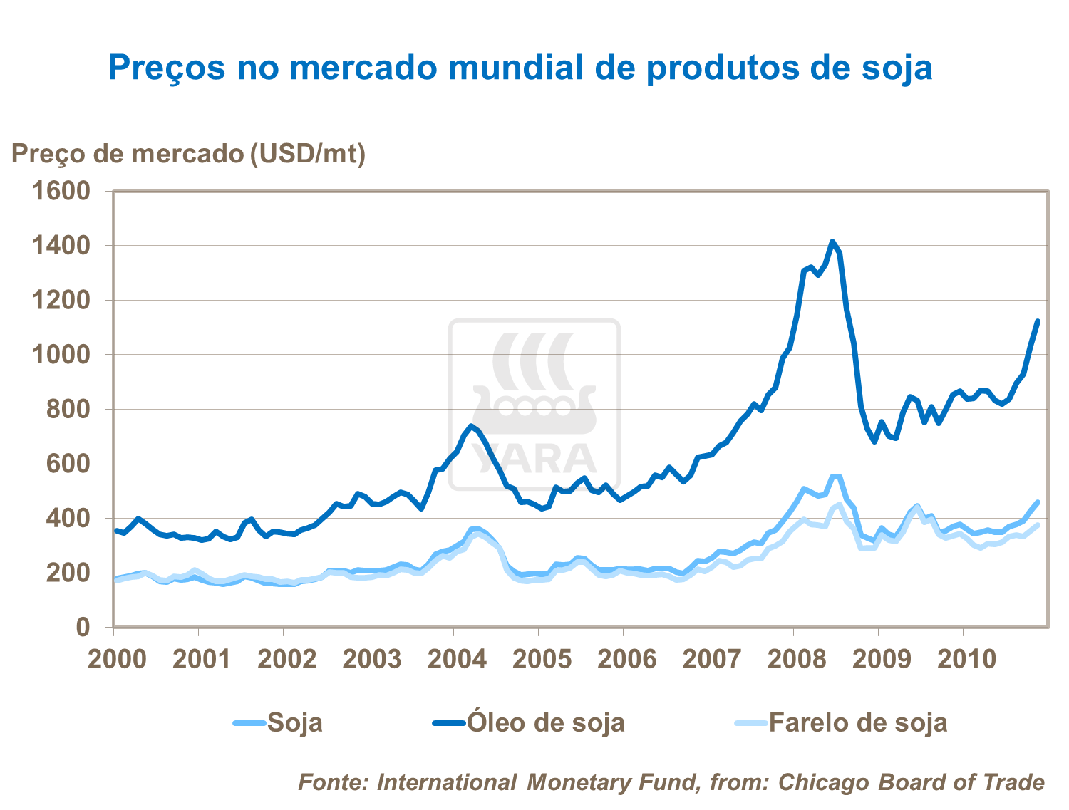 Preços no mercado mundial