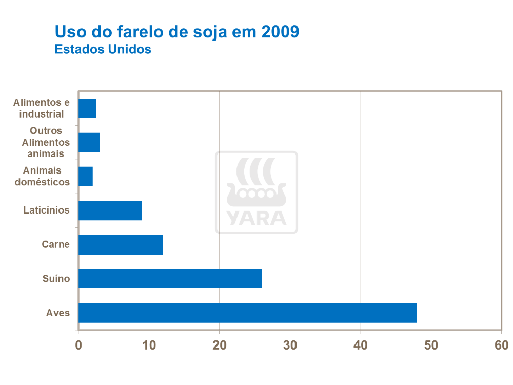 Uso farelo da soja