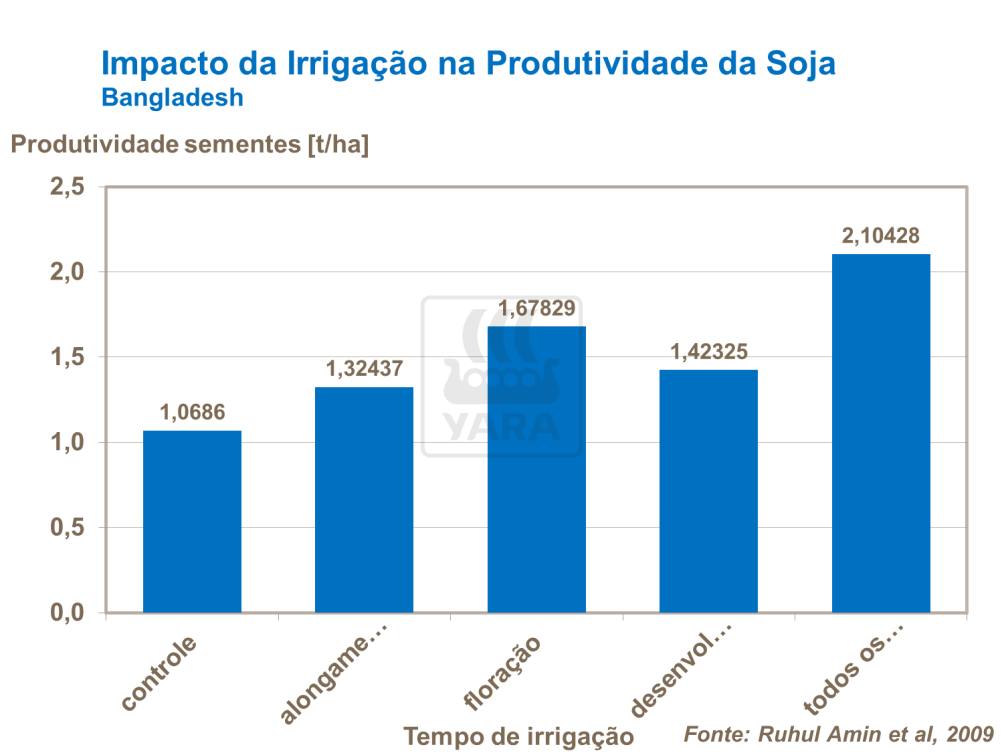 Impacto da irrigação