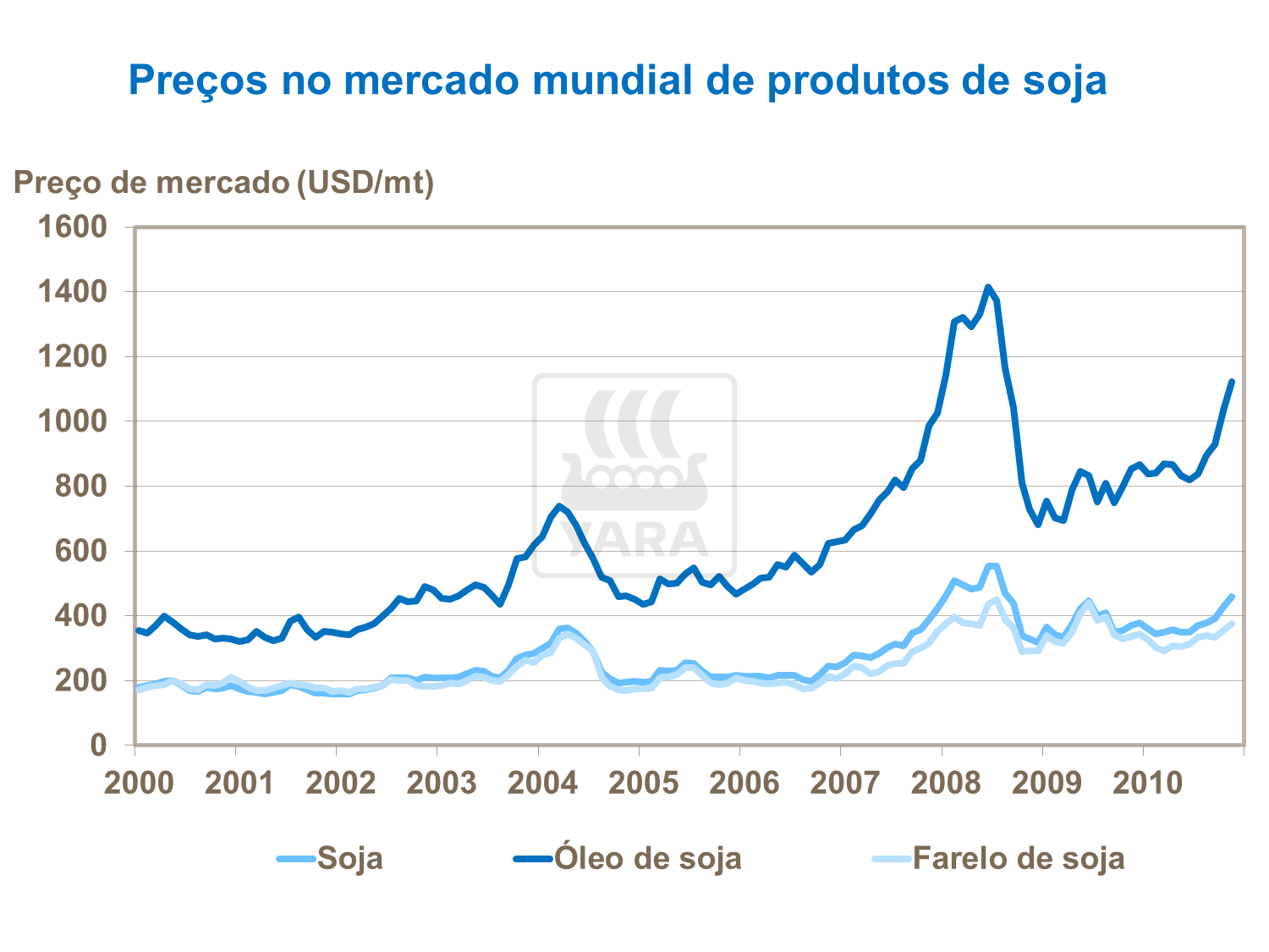Preços no mercado mundial