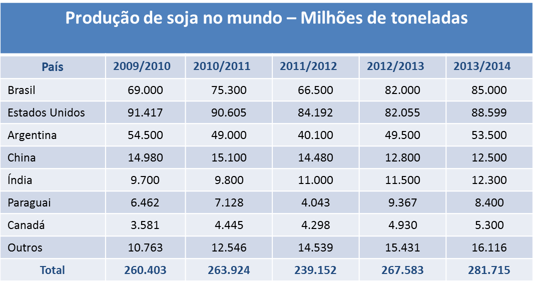 Produção mundial de soja