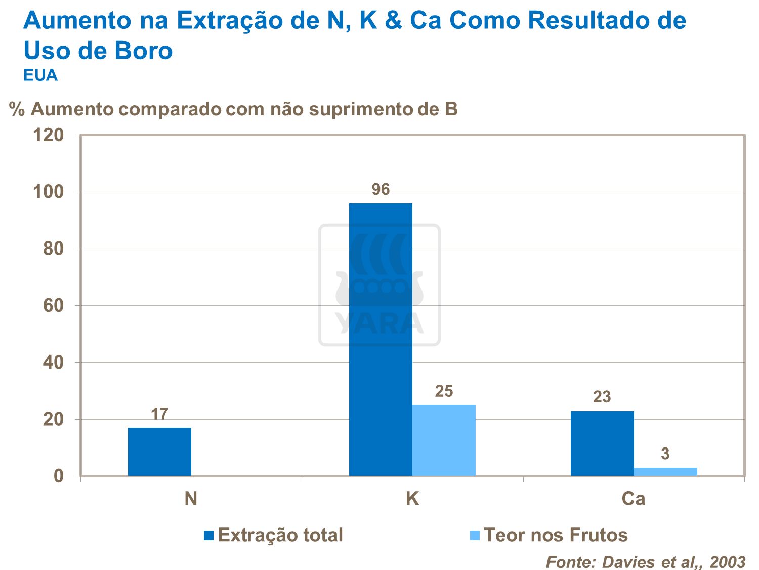 Aumento na extração de Boro