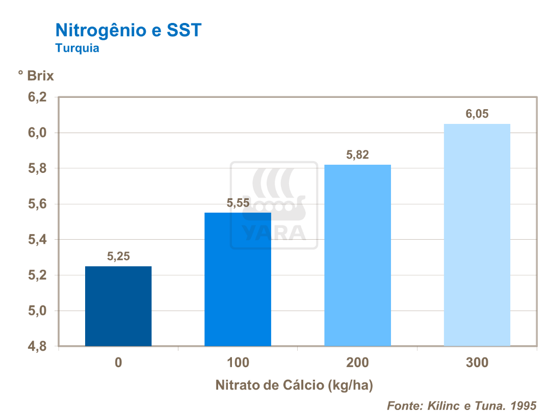 Nitrogênio e SST