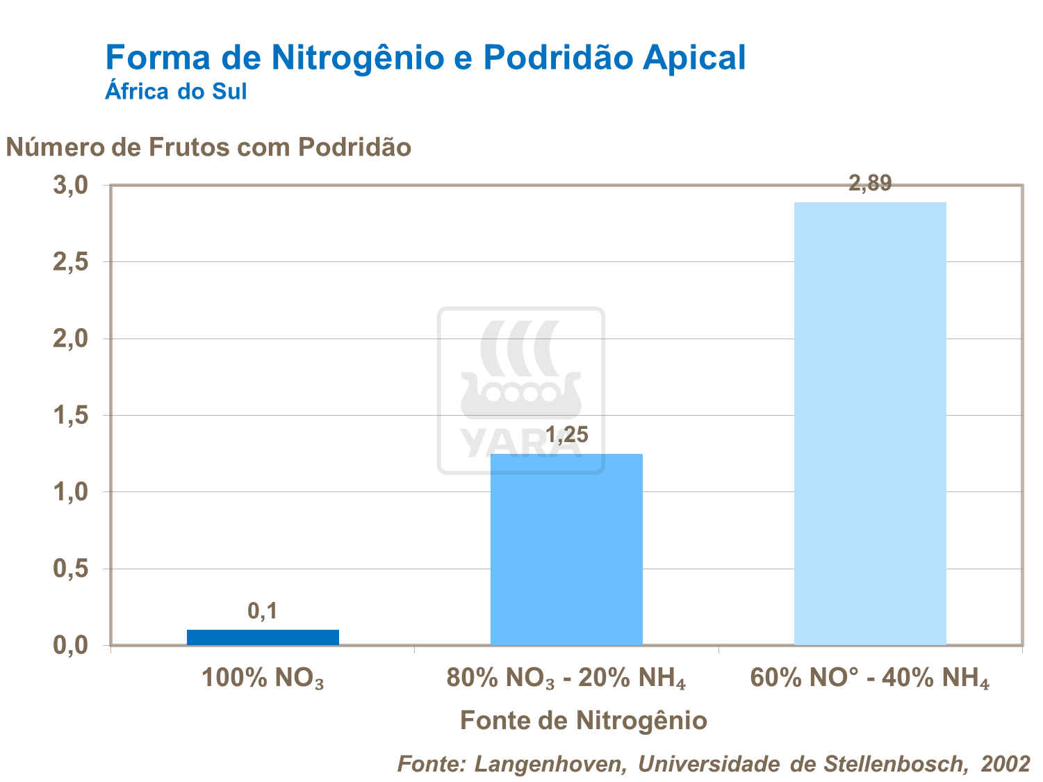 Forma de nitrogênio