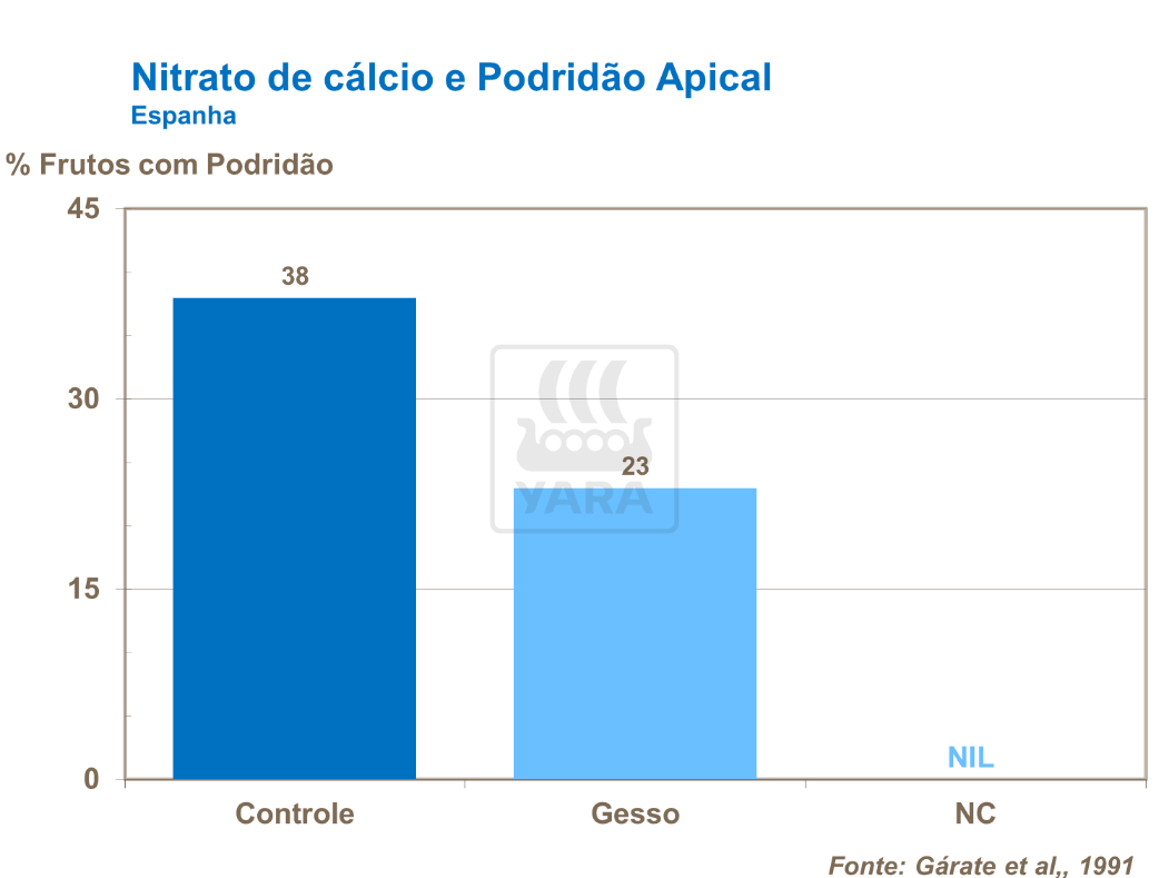 Nitrato de Cálcio