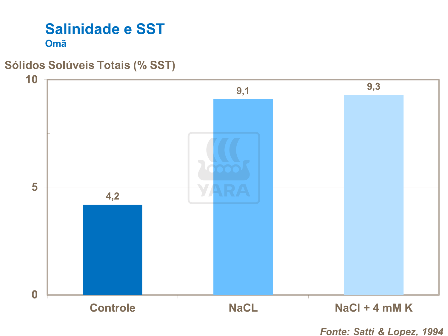 Salinidade e SST
