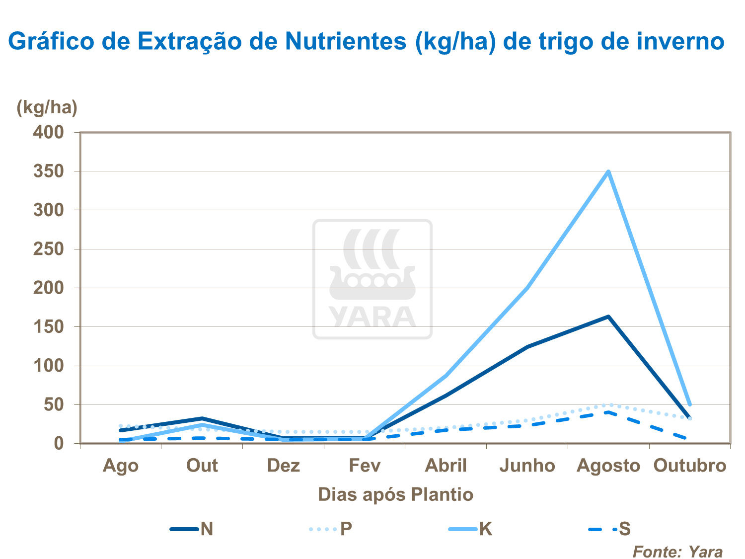 Gráfico de extração de nutrientes