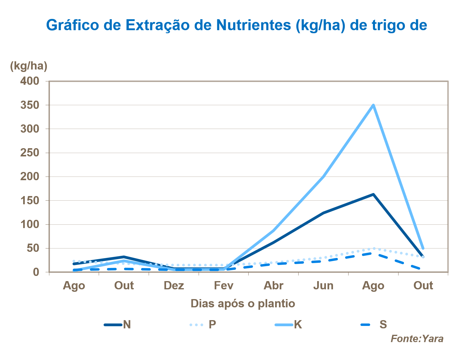 Extração de macronutrientes