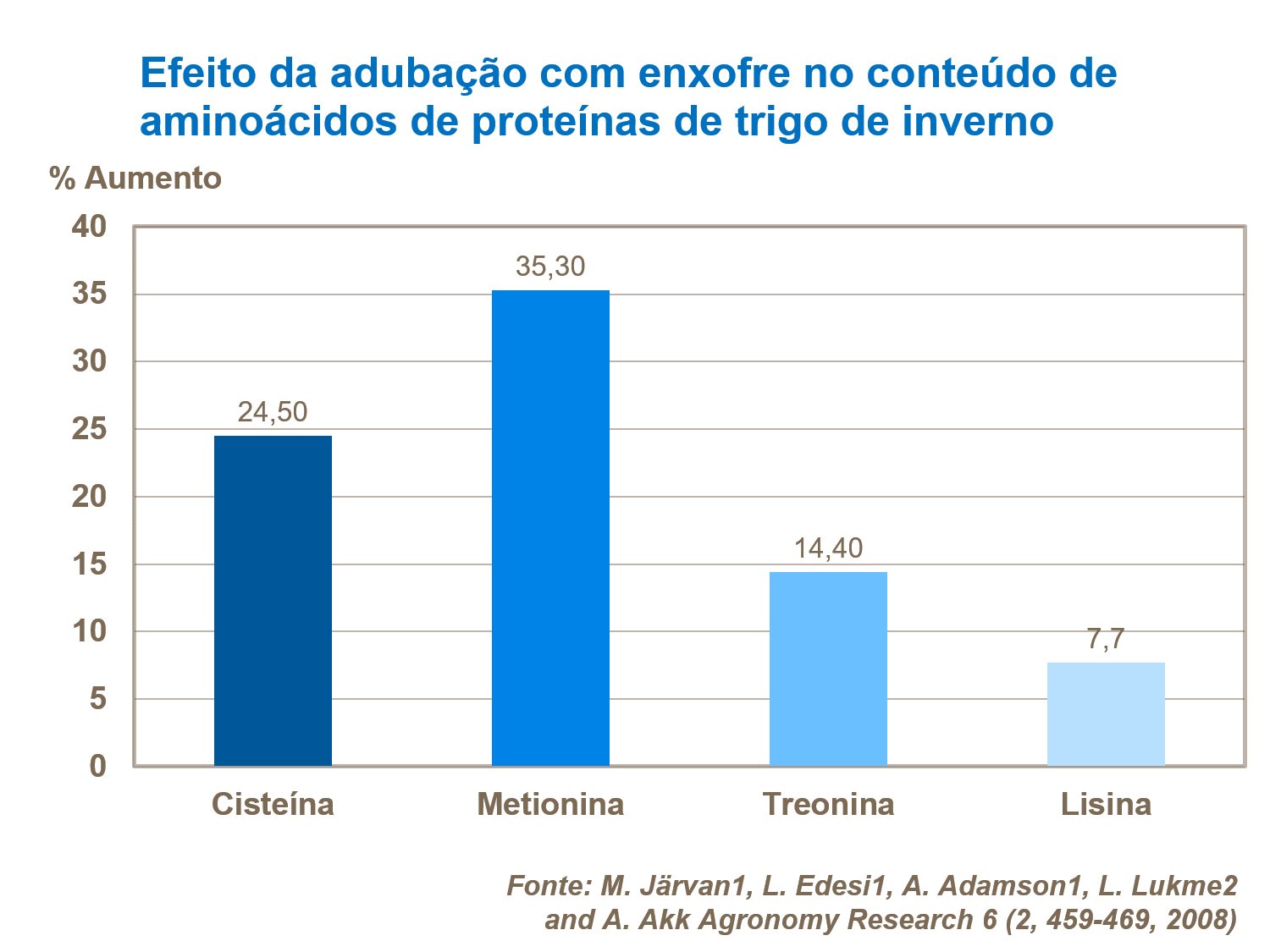 Efeito da adubação com enxofre