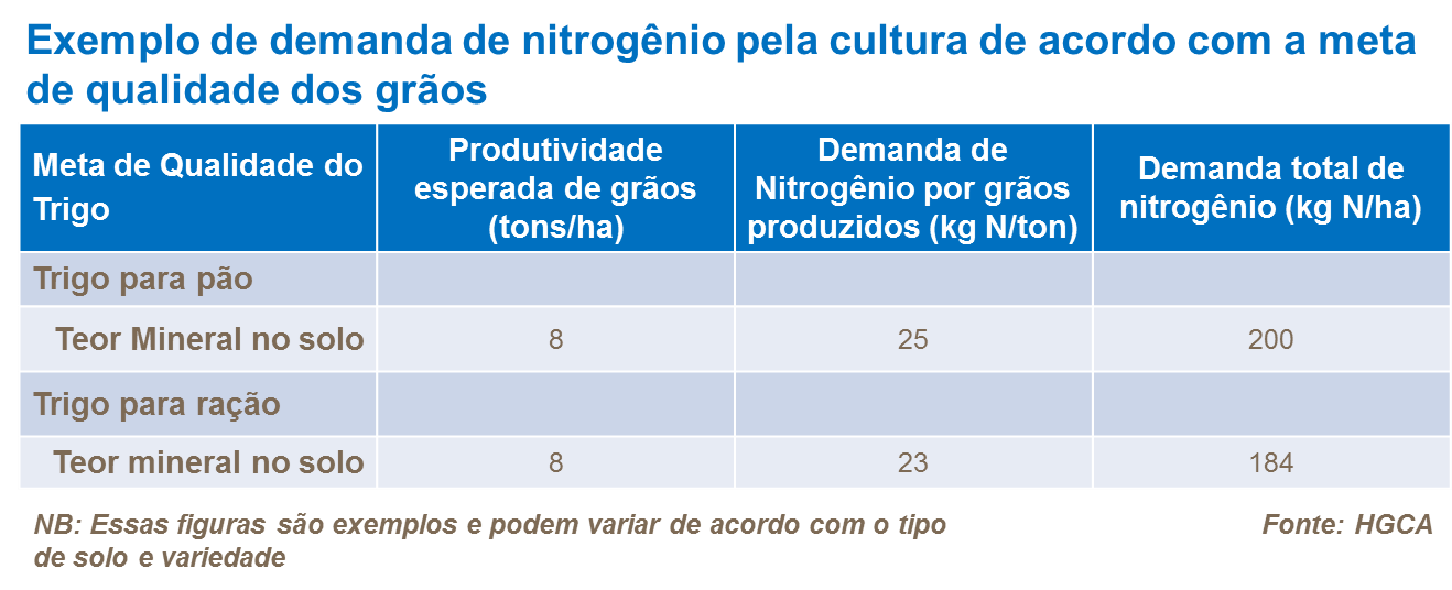 Tabela Nitrogênio