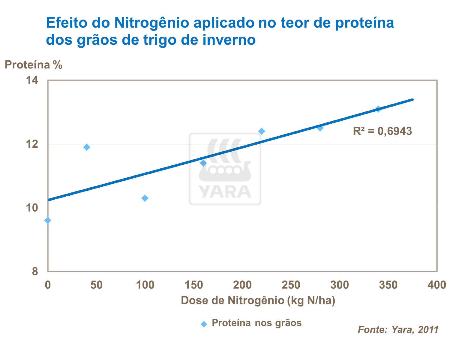 Nitrogênio