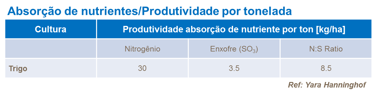 Absorção de nutrientes