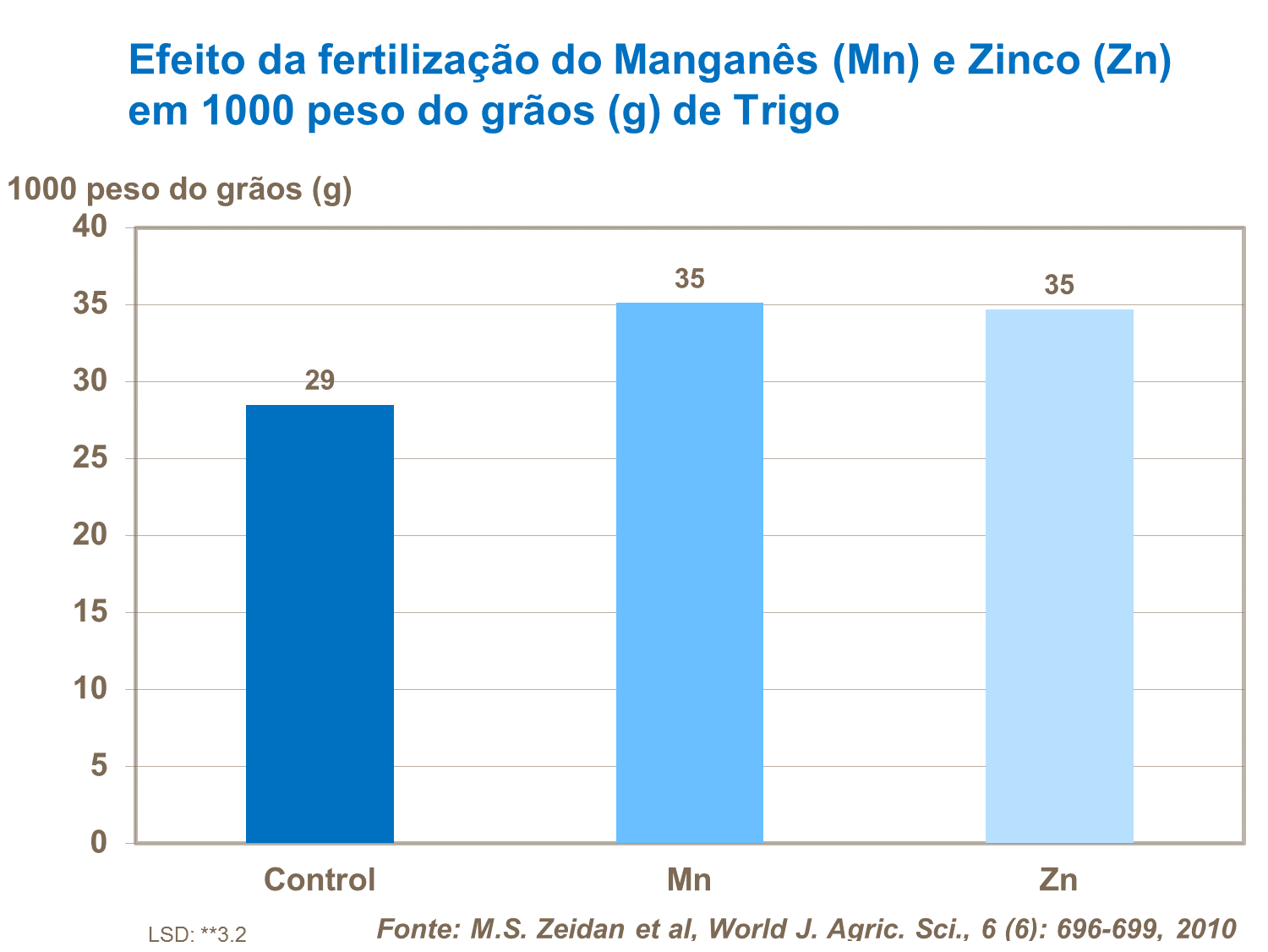 Efeito da fertilização do Manganês