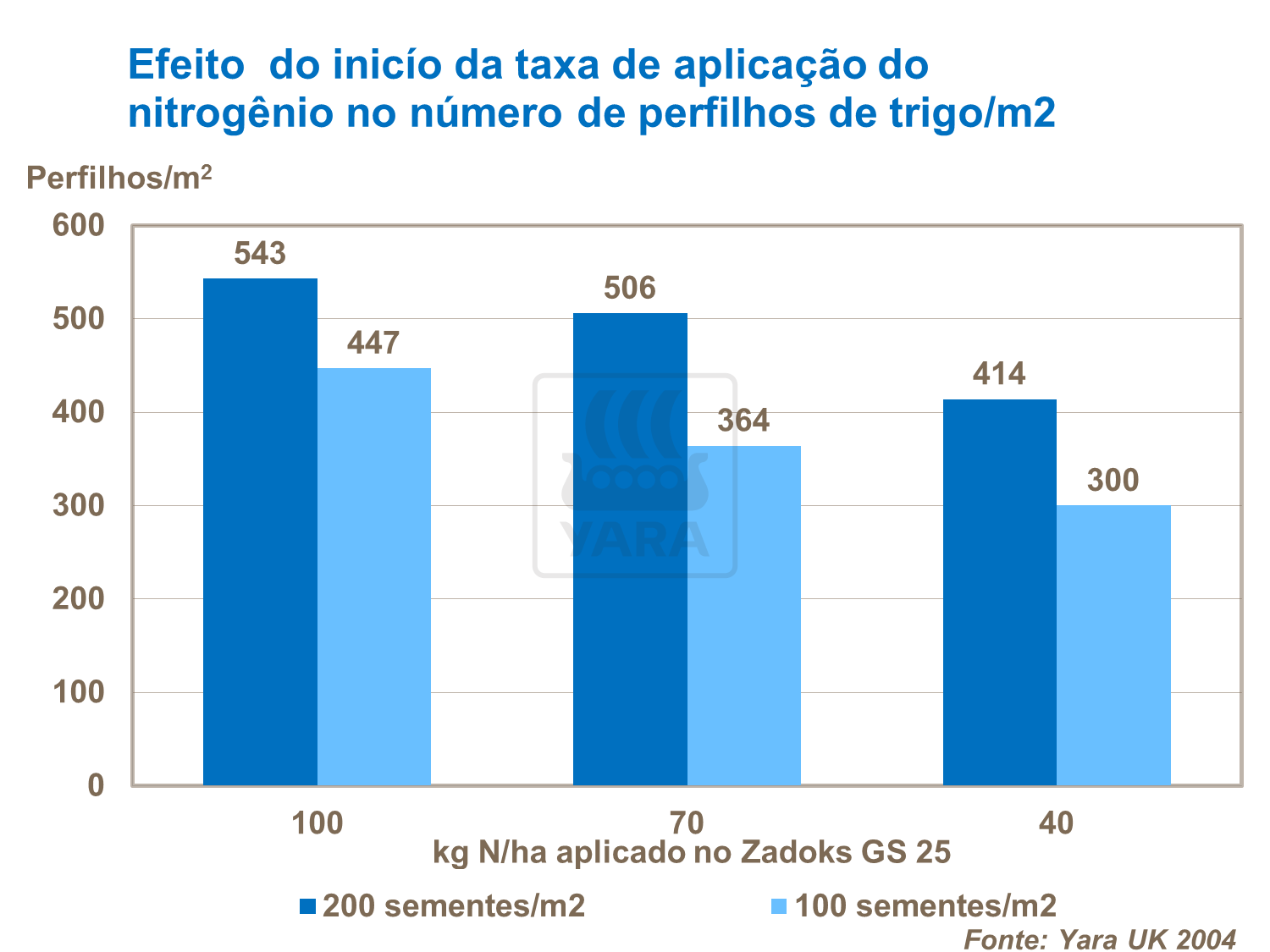 Efeito do início da taxa de aplicação de Nitrogênio