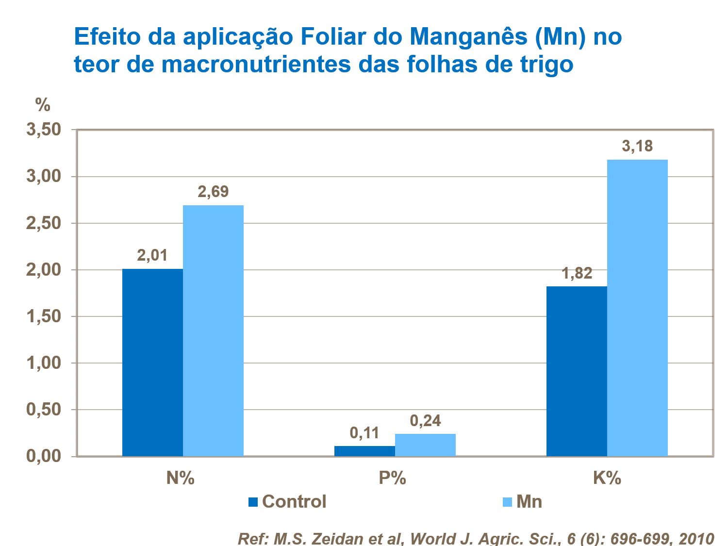 Macronutrientes - Mn