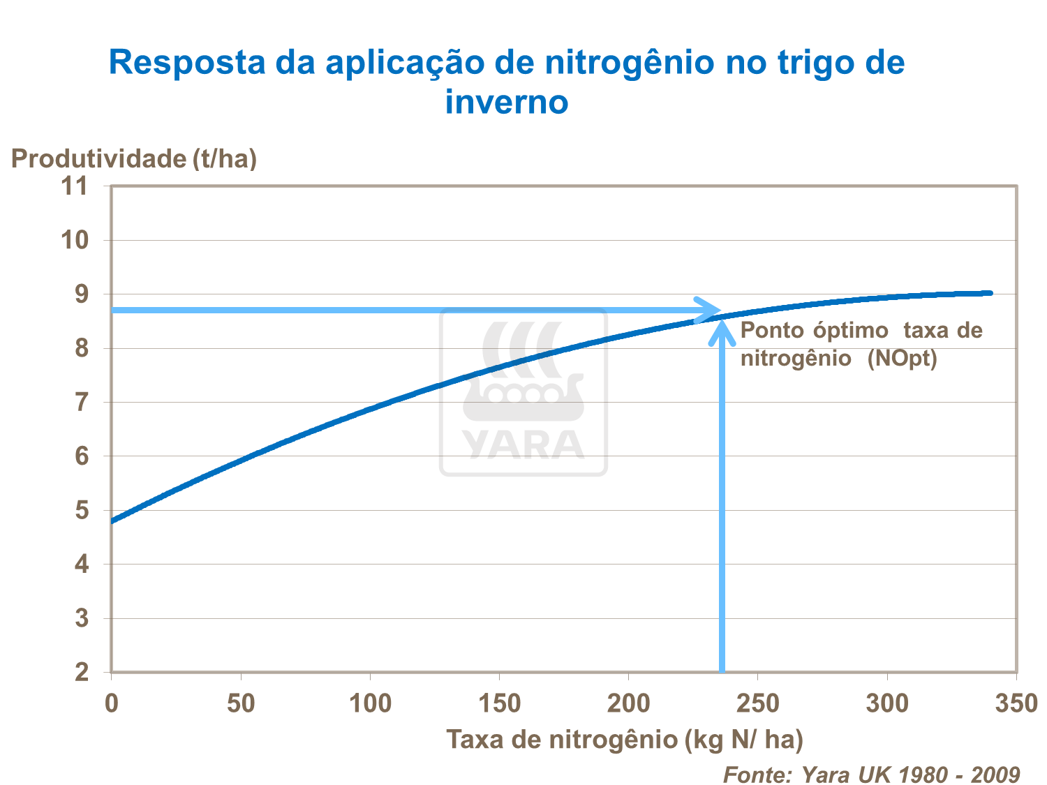 Resposta da aplicação de nitrogênio