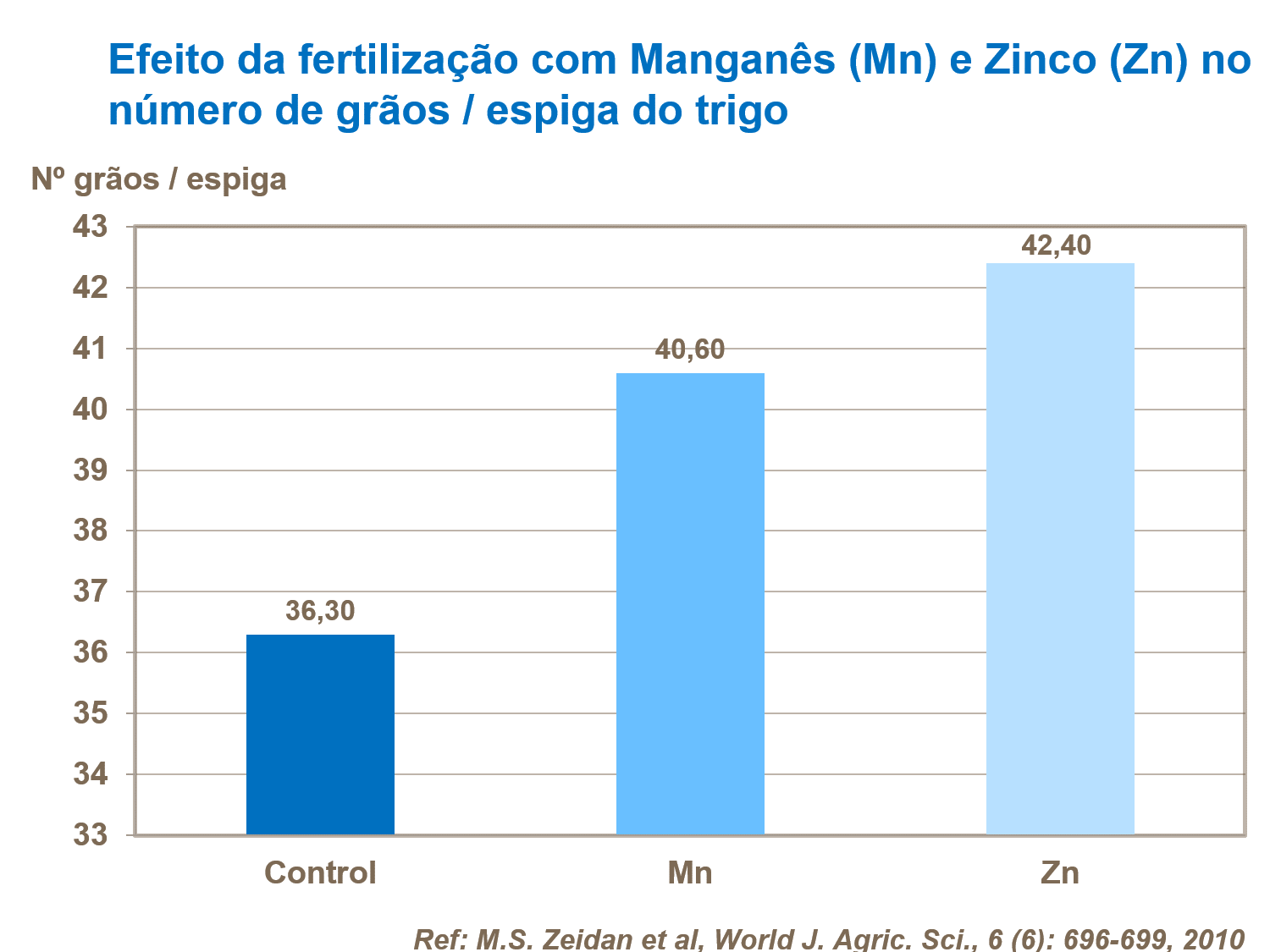 Fertilização com Manganês e Zinco