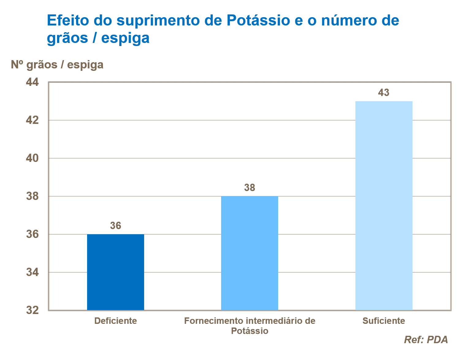 Potássio