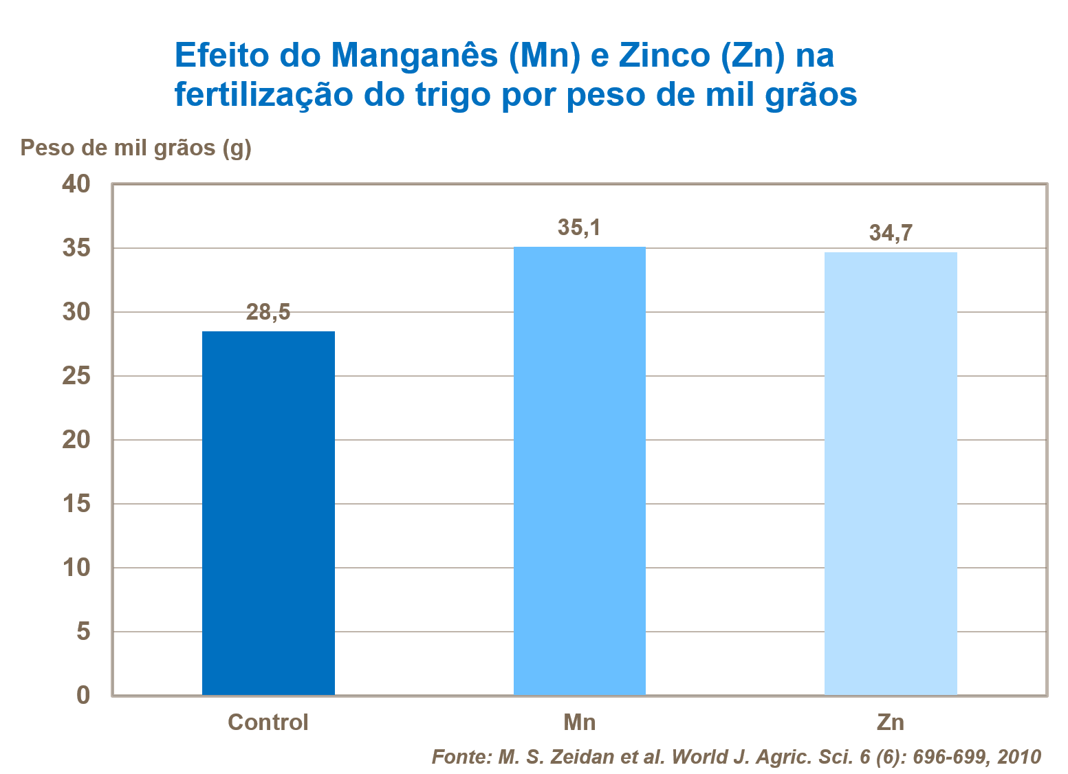 Manganês