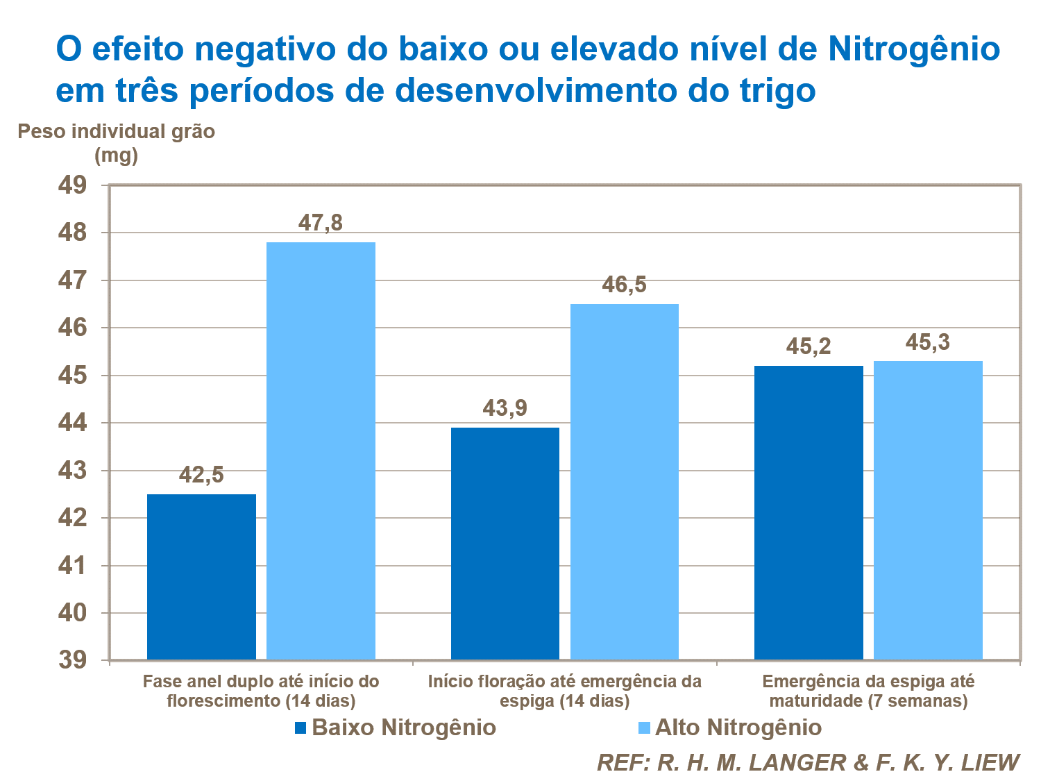 Nitrogênio