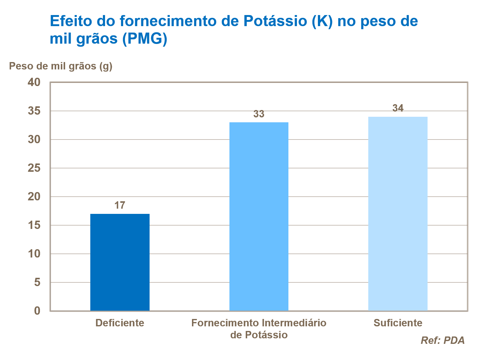 Potássio