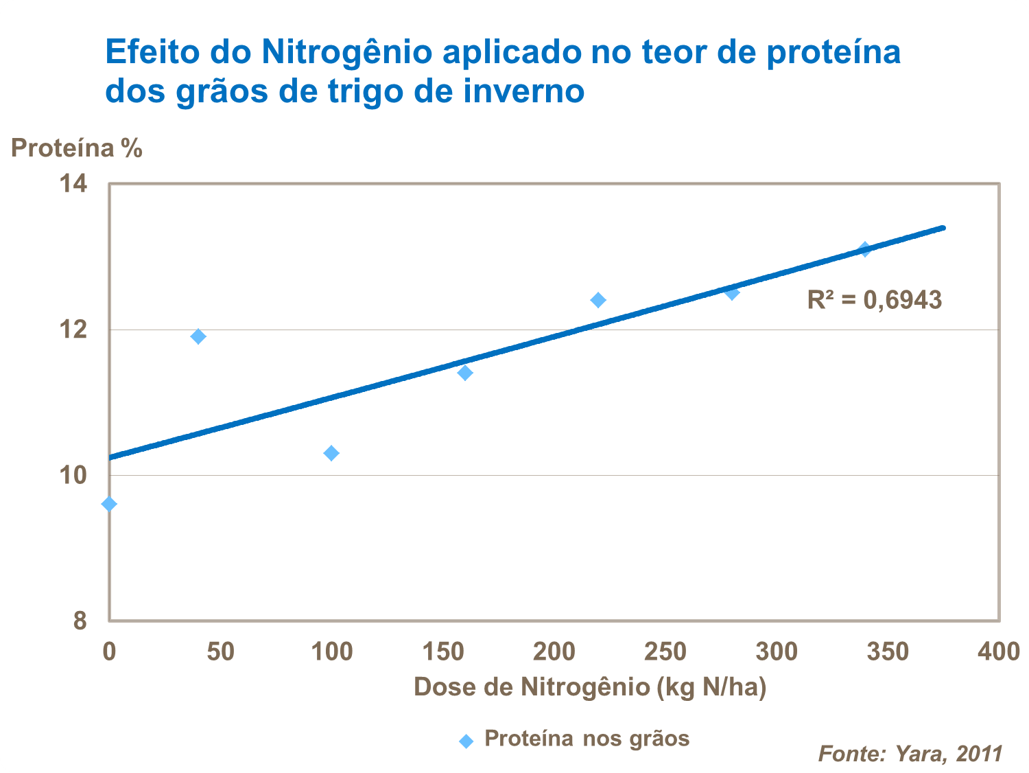 Nitrogênio