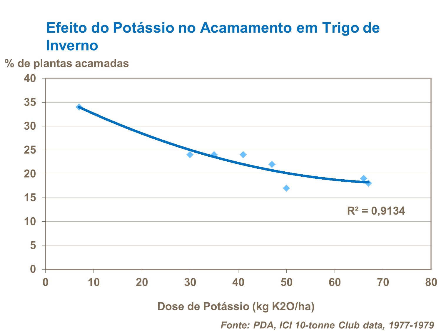 Potássio