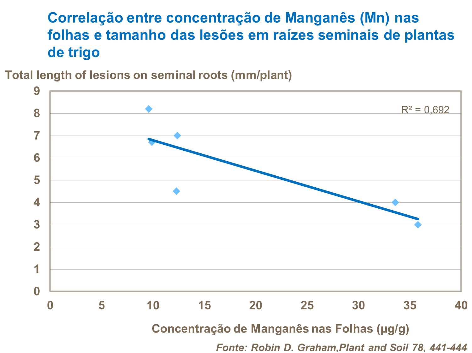 Manganês