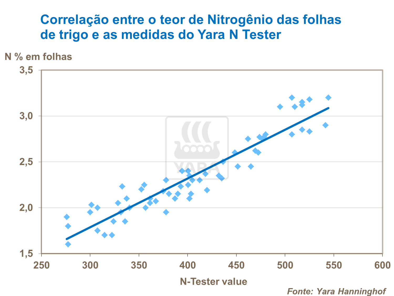 Correlação entre o teor de clorofila da folha