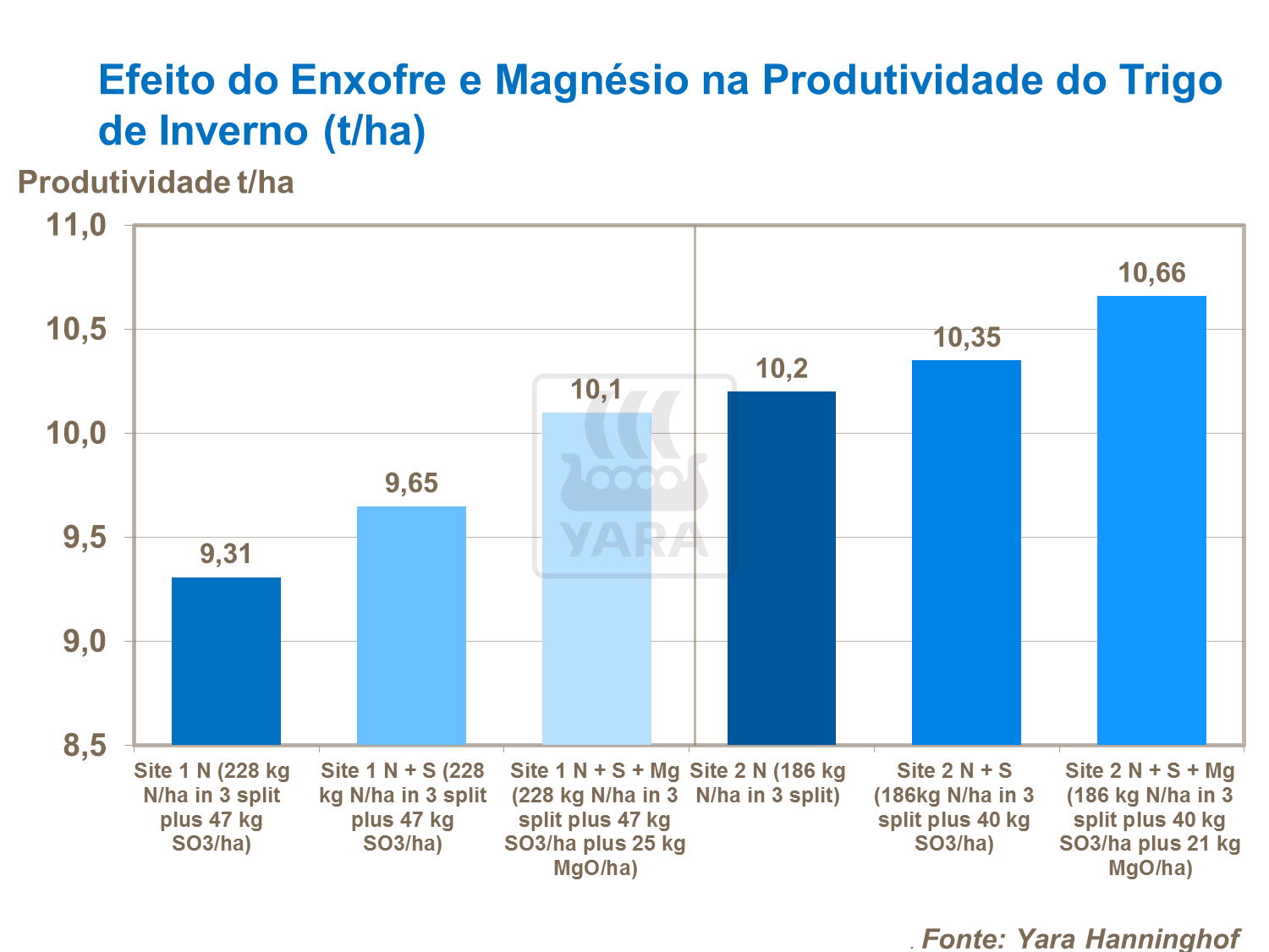 Efeito do enxofre e magnésio na produtividade