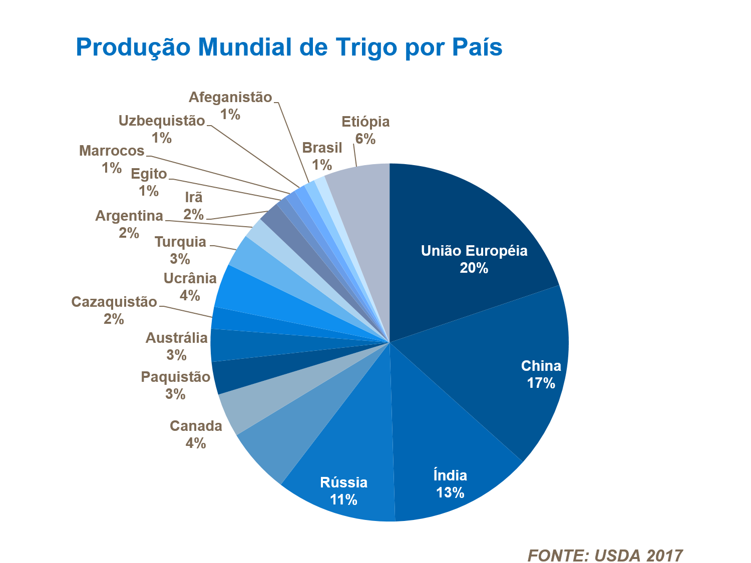 Produçao Mundial de Trigo por País