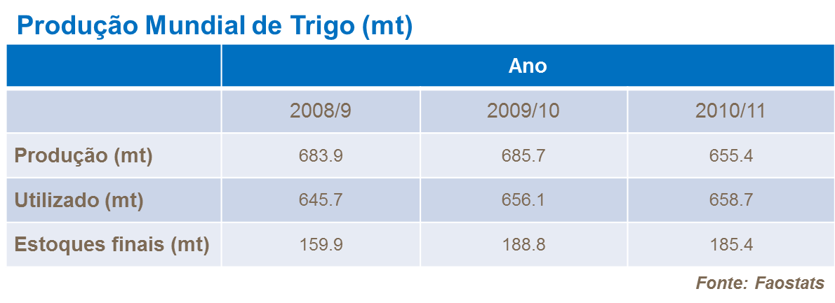 Produção Mundial de Trigo