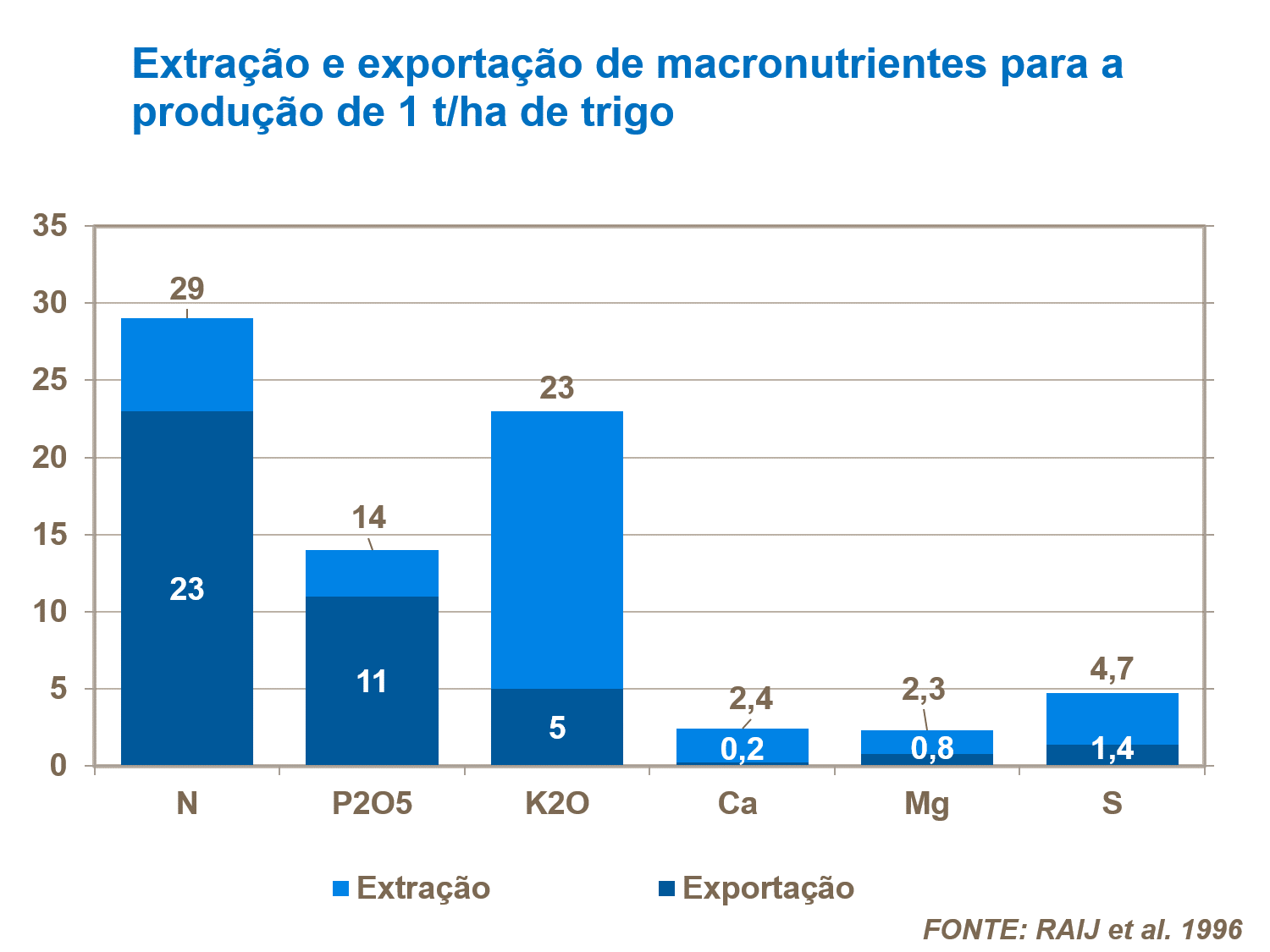 Extração e exportação de macronutrientes