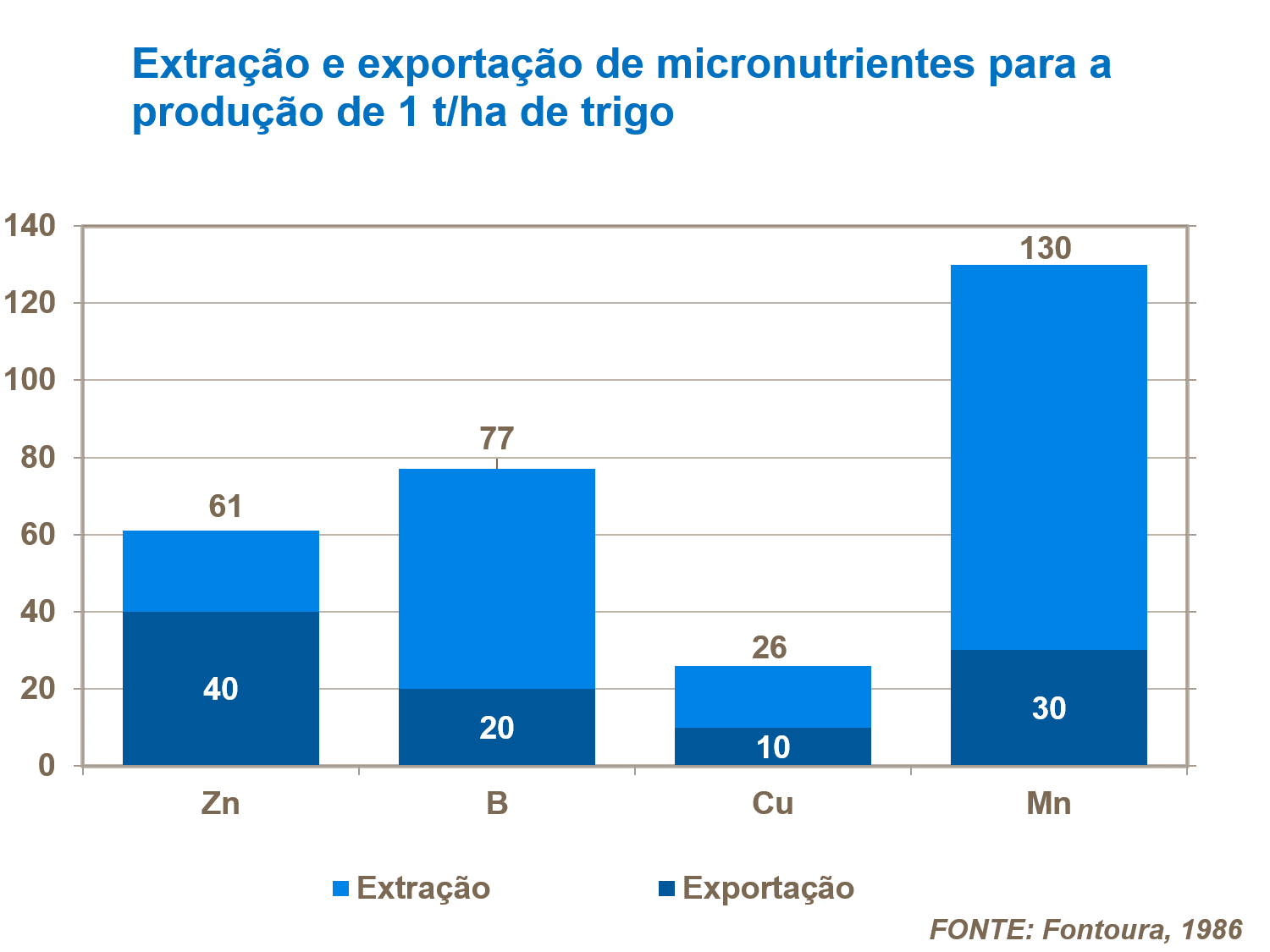 Extração e exportação de micronutrientes