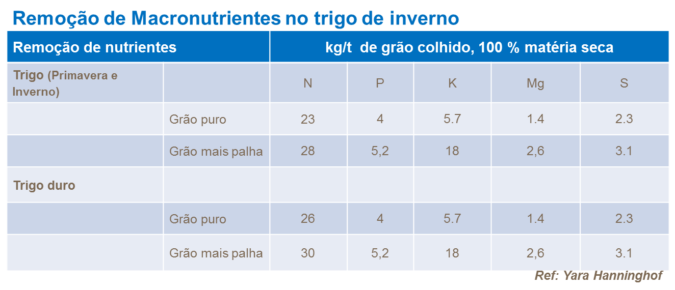 Remoção de macronutrientes no trigo de inverno